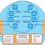 How IoT Sensors Work and Why They Matter.”