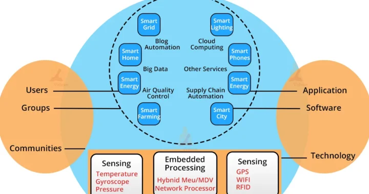 How IoT Sensors Work and Why They Matter.”