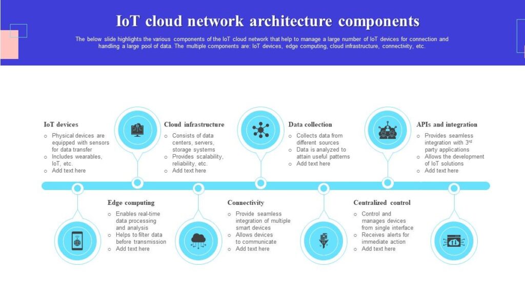 IoT Architecture Explained: Devices, Networks, and Cloud